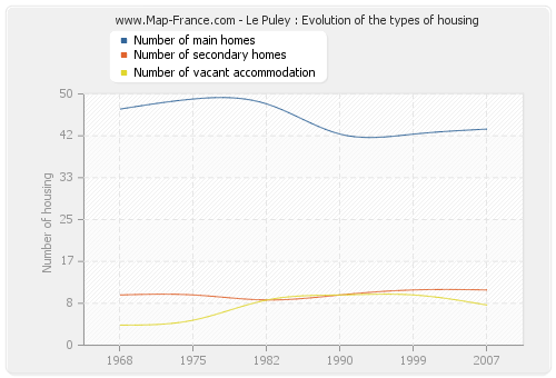 Le Puley : Evolution of the types of housing